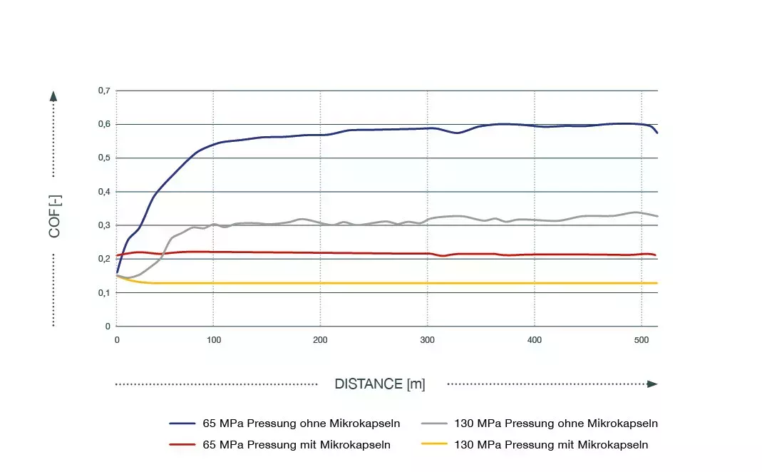 Curvas del coeficiente de fricción de la tecnología de microcápsulas