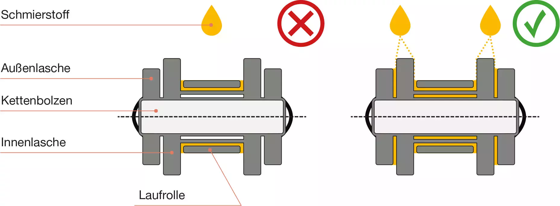 Gráfico con explicación de cómo lubricar correctamente las cadenas