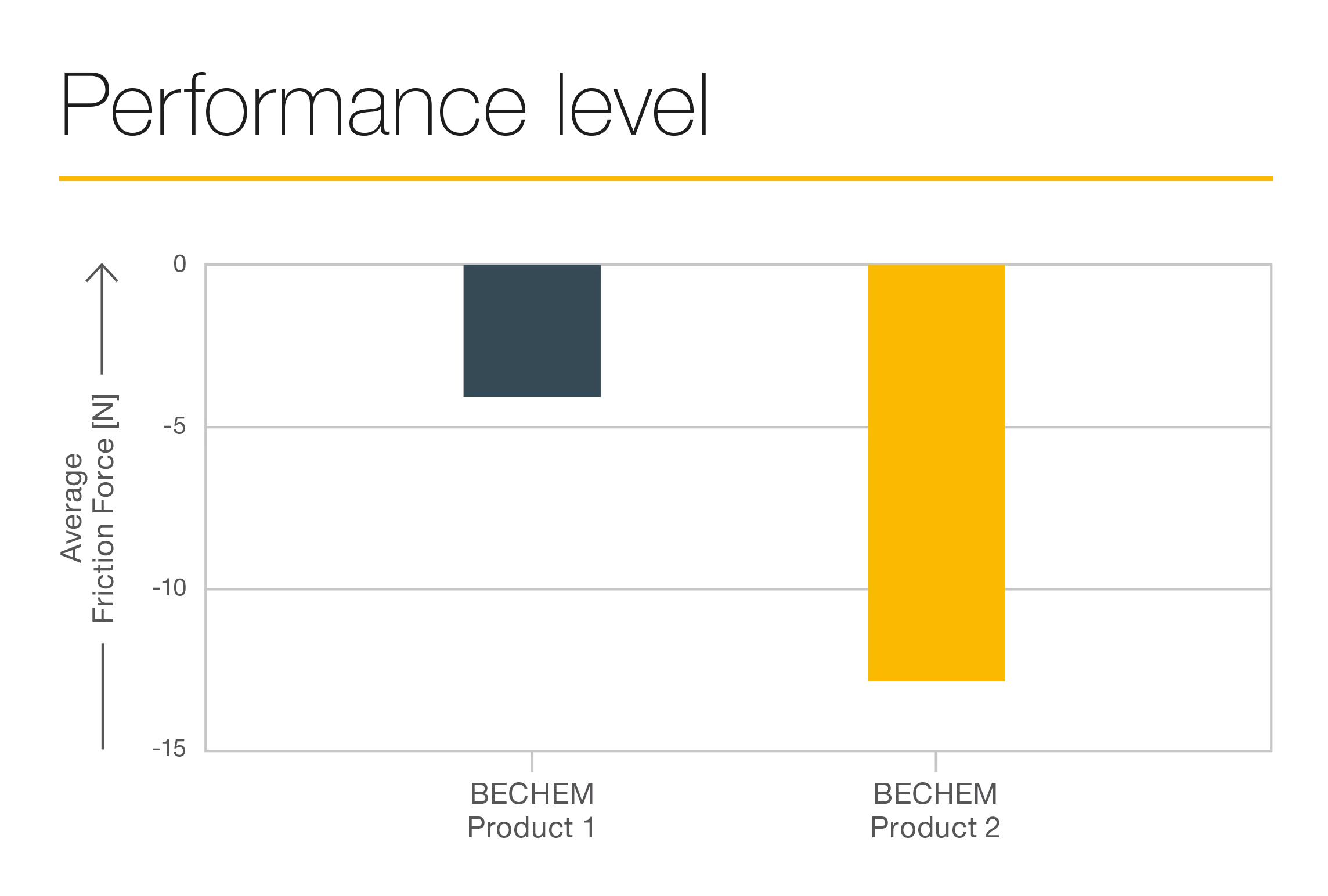 Nivel de rendimiento de la serie Form E