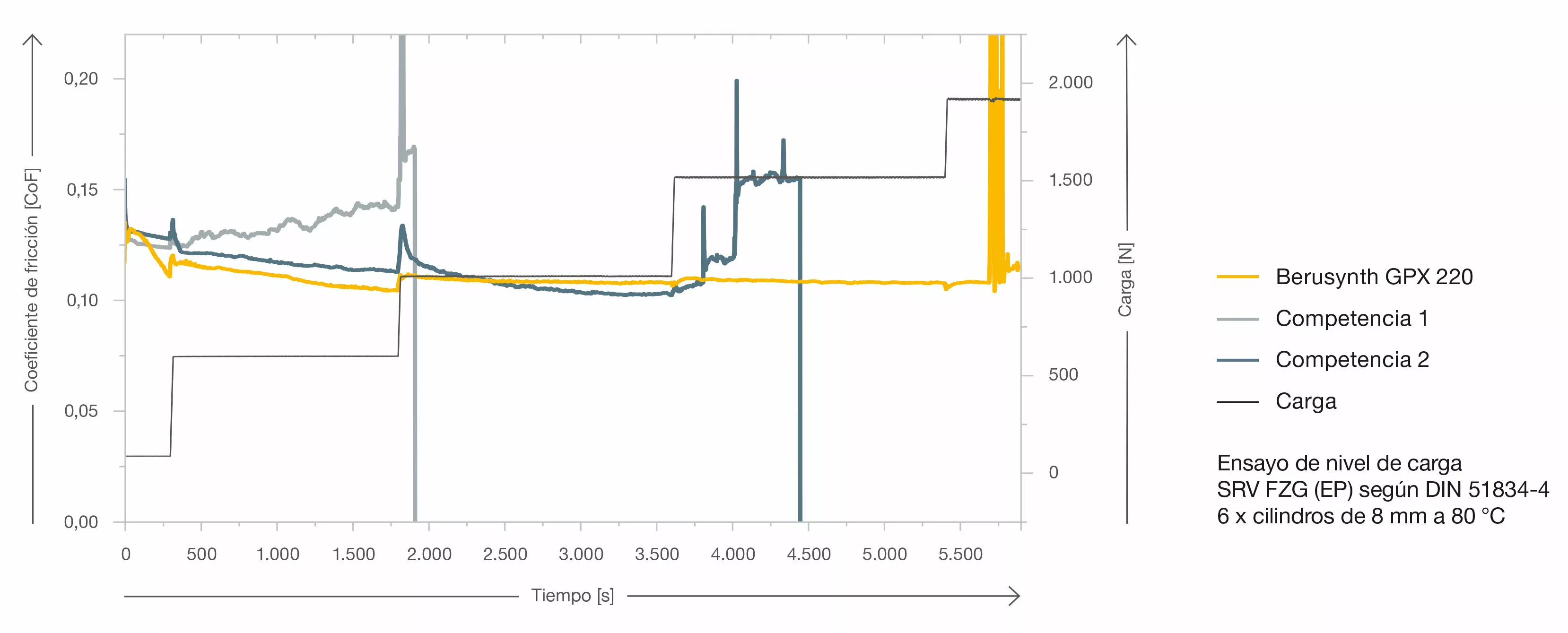 Gráfico de prueba de nivel de carga
