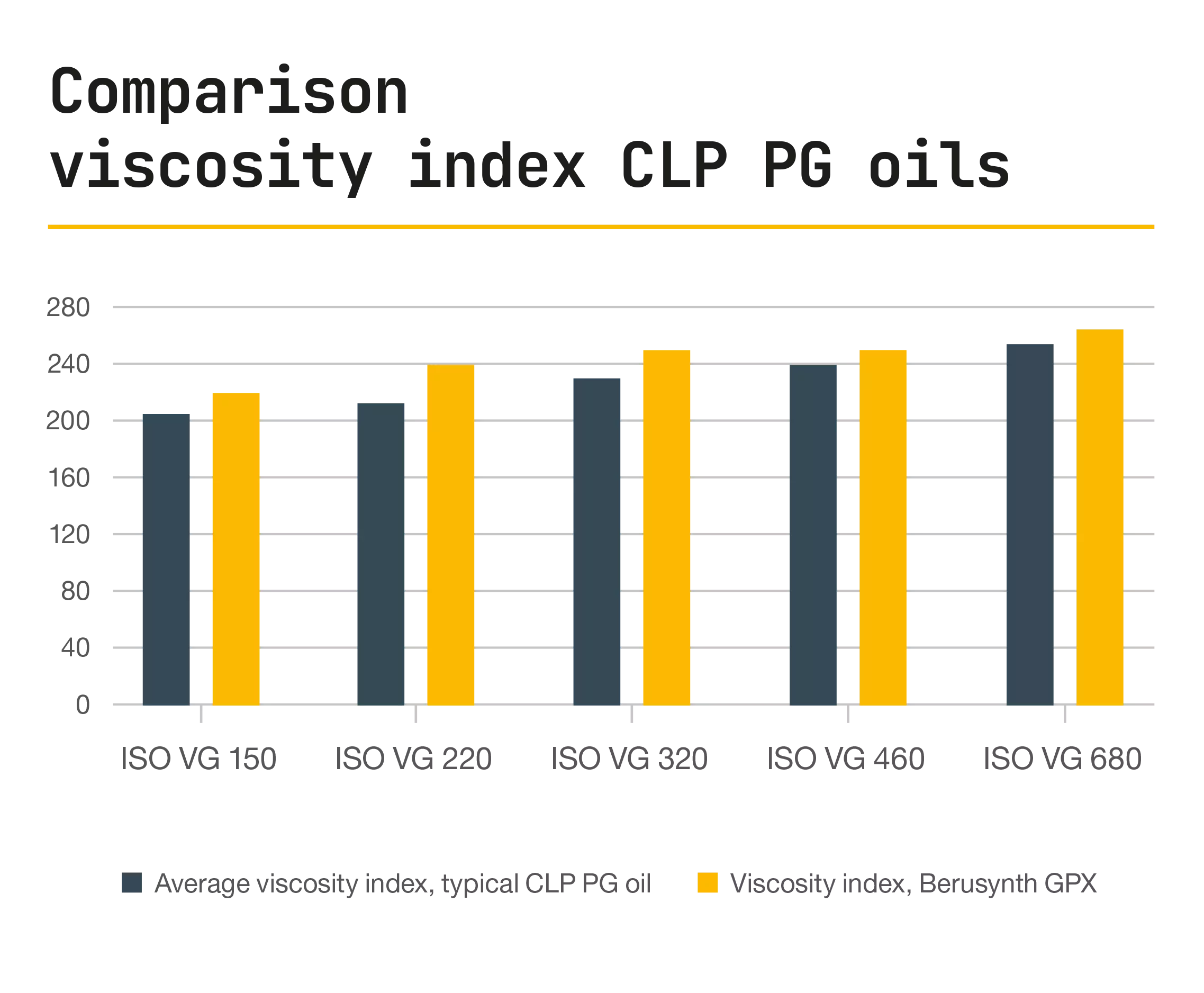 Resultados de la medición de la tendencia de Berusynth GPX a formar espuma Comparación del índice de viscosidad de los aceites CLP-PG