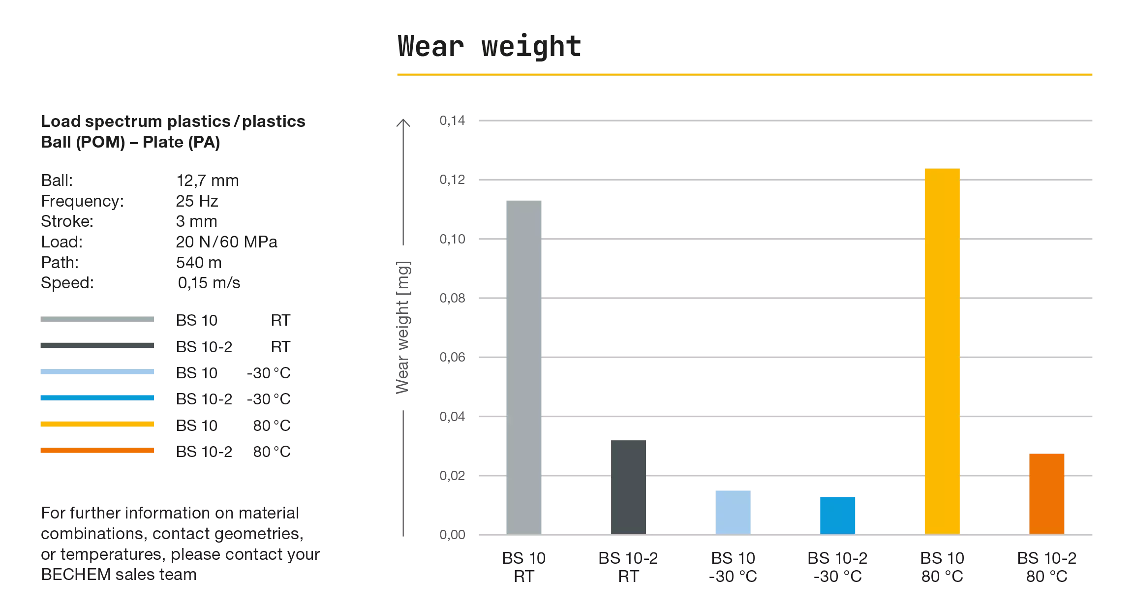 Peso de desgaste Berusoft 10-2