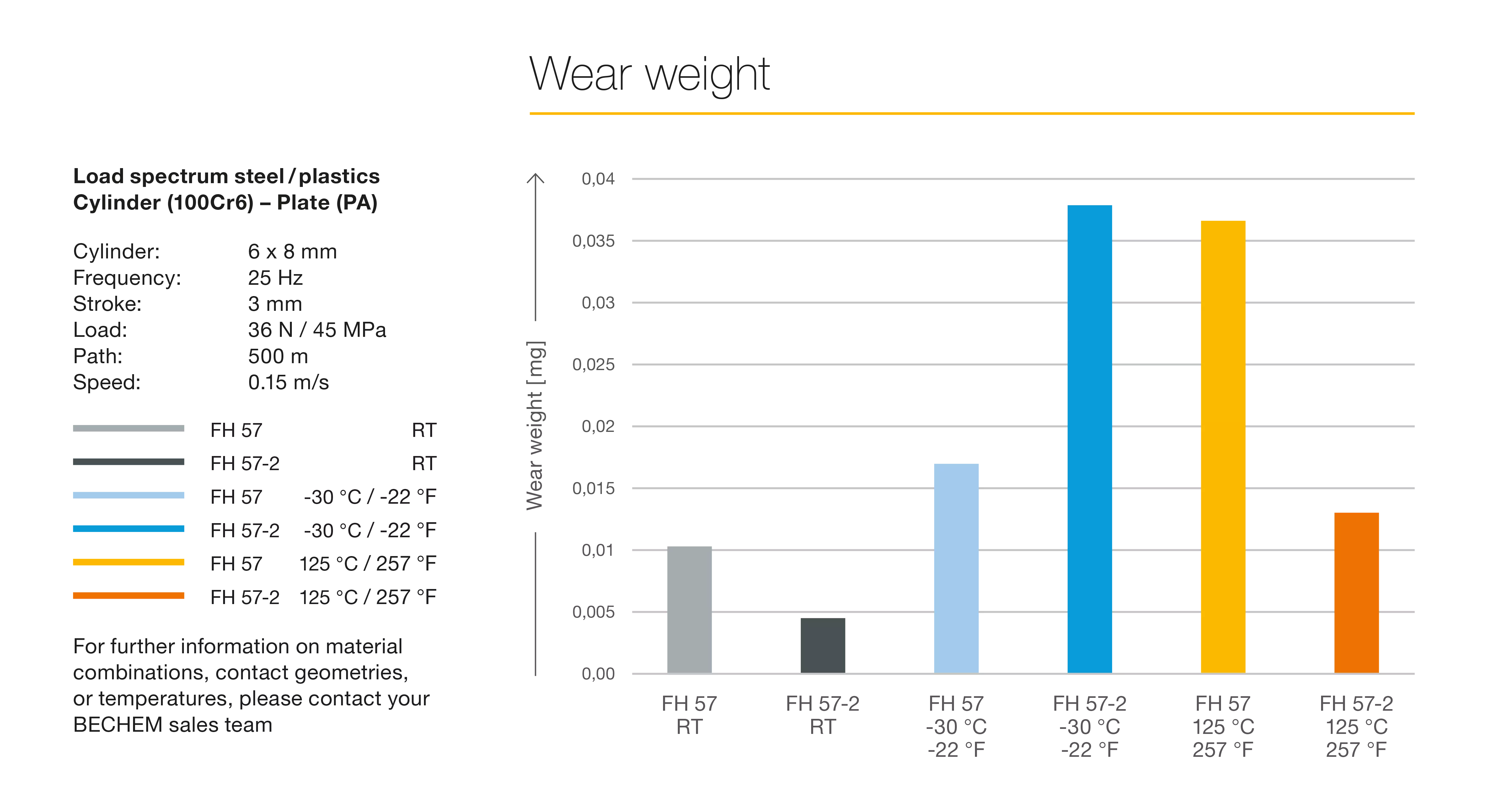 Gráfico de peso de desgaste