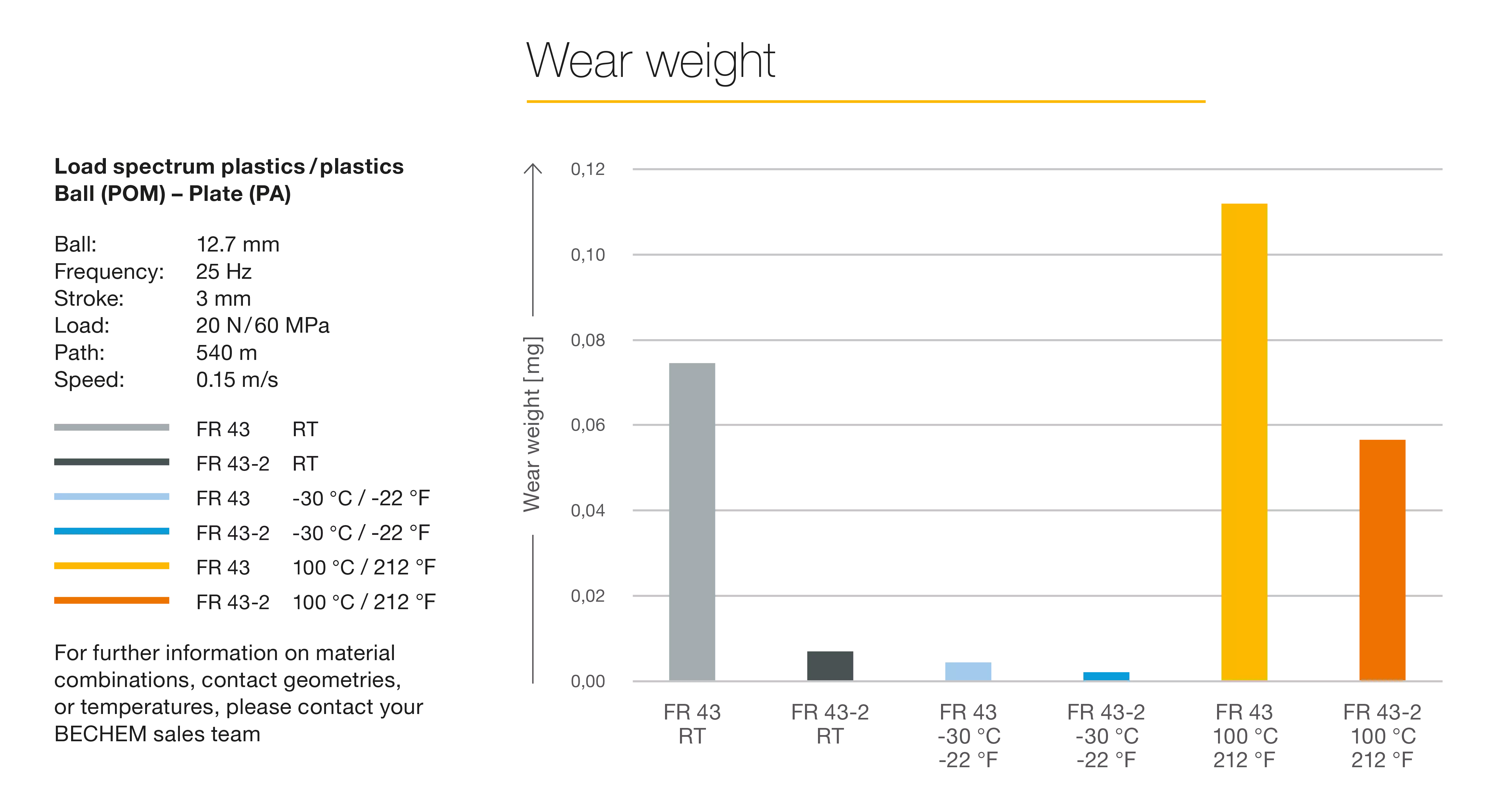 Peso de desgaste del Berulub FR 43-2